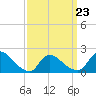 Moriches Coast Guard Station tide chart for Wednesday, March 23, 2022
