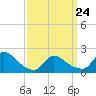 Moriches Coast Guard Station tide chart for Thursday, March 24, 2022