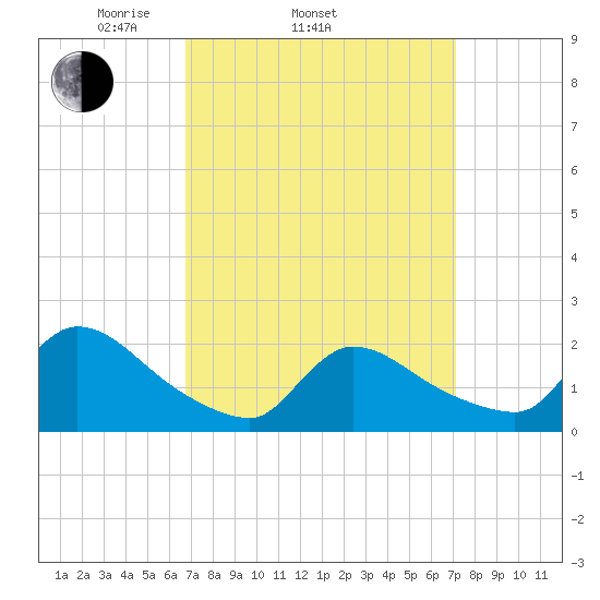 Moriches Coast Guard Station tide chart for Friday, March 25, 2022
