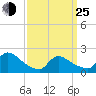 Moriches Coast Guard Station tide chart for Friday, March 25, 2022