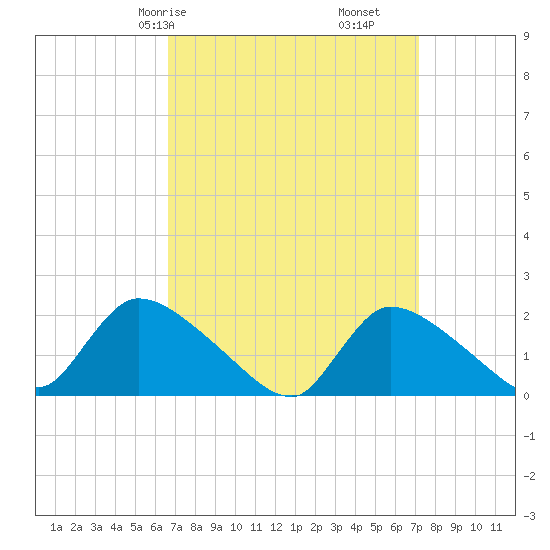 Moriches Coast Guard Station tide chart for Monday, March 28, 2022