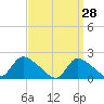 Moriches Coast Guard Station tide chart for Monday, March 28, 2022