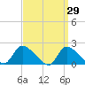 Moriches Coast Guard Station tide chart for Tuesday, March 29, 2022