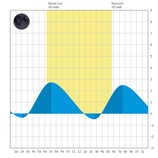 Moriches Coast Guard Station tide chart for Wednesday, March 2, 2022