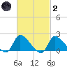 Moriches Coast Guard Station tide chart for Wednesday, March 2, 2022