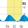 Moriches Coast Guard Station tide chart for Thursday, March 31, 2022