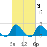 Moriches Coast Guard Station tide chart for Thursday, March 3, 2022