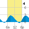Moriches Coast Guard Station tide chart for Friday, March 4, 2022