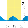 Moriches Coast Guard Station tide chart for Monday, March 7, 2022
