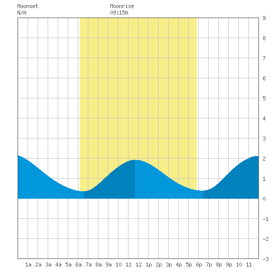 Moriches Coast Guard Station tide chart for Tuesday, March 8, 2022