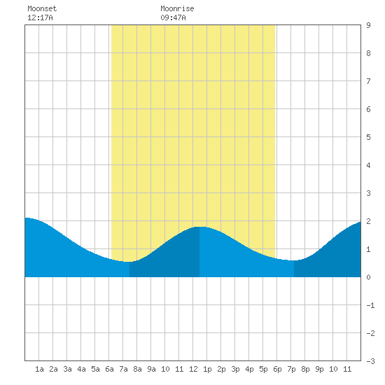 Moriches Coast Guard Station tide chart for Wednesday, March 9, 2022