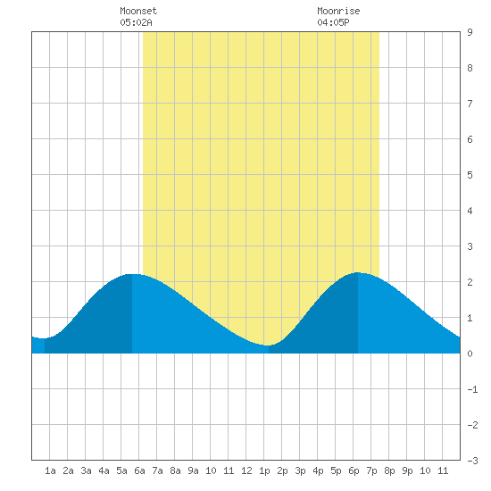 Moriches Coast Guard Station tide chart for Wednesday, April 13, 2022