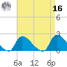 Moriches Coast Guard Station tide chart for Saturday, April 16, 2022