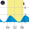 Moriches Coast Guard Station tide chart for Friday, April 1, 2022