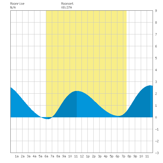 Moriches Coast Guard Station tide chart for Wednesday, April 20, 2022