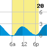 Moriches Coast Guard Station tide chart for Wednesday, April 20, 2022
