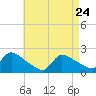 Moriches Coast Guard Station tide chart for Sunday, April 24, 2022