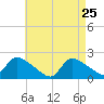 Moriches Coast Guard Station tide chart for Monday, April 25, 2022
