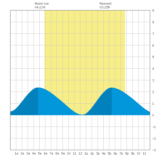 Moriches Coast Guard Station tide chart for Tuesday, April 26, 2022