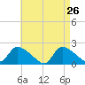 Moriches Coast Guard Station tide chart for Tuesday, April 26, 2022