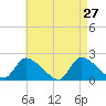 Moriches Coast Guard Station tide chart for Wednesday, April 27, 2022