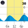 Moriches Coast Guard Station tide chart for Saturday, April 30, 2022