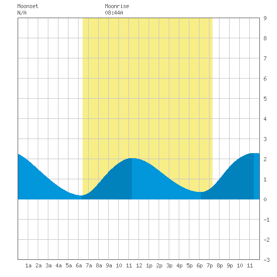 Moriches Coast Guard Station tide chart for Tuesday, April 5, 2022