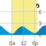 Moriches Coast Guard Station tide chart for Tuesday, April 5, 2022