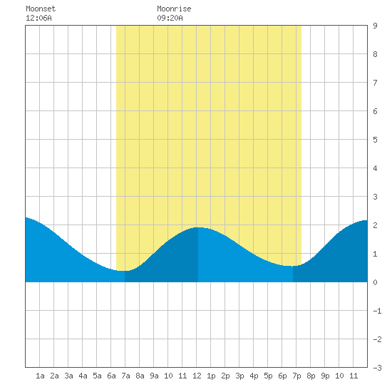Moriches Coast Guard Station tide chart for Wednesday, April 6, 2022