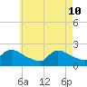 Moriches Coast Guard Station tide chart for Tuesday, May 10, 2022