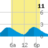 Moriches Coast Guard Station tide chart for Wednesday, May 11, 2022