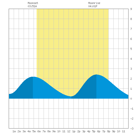 Moriches Coast Guard Station tide chart for Thursday, May 12, 2022