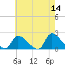 Moriches Coast Guard Station tide chart for Saturday, May 14, 2022