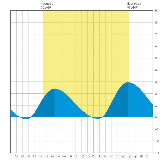 Moriches Coast Guard Station tide chart for Sunday, May 15, 2022