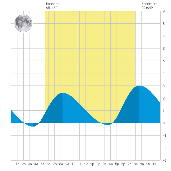 Moriches Coast Guard Station tide chart for Monday, May 16, 2022