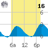 Moriches Coast Guard Station tide chart for Monday, May 16, 2022