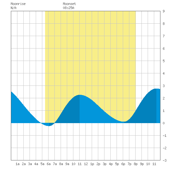 Moriches Coast Guard Station tide chart for Thursday, May 19, 2022
