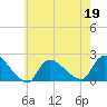 Moriches Coast Guard Station tide chart for Thursday, May 19, 2022