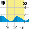Moriches Coast Guard Station tide chart for Sunday, May 22, 2022