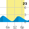Moriches Coast Guard Station tide chart for Monday, May 23, 2022