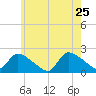 Moriches Coast Guard Station tide chart for Wednesday, May 25, 2022