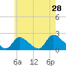 Moriches Coast Guard Station tide chart for Saturday, May 28, 2022