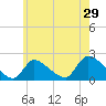 Moriches Coast Guard Station tide chart for Sunday, May 29, 2022