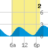 Moriches Coast Guard Station tide chart for Monday, May 2, 2022