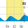 Moriches Coast Guard Station tide chart for Tuesday, May 31, 2022