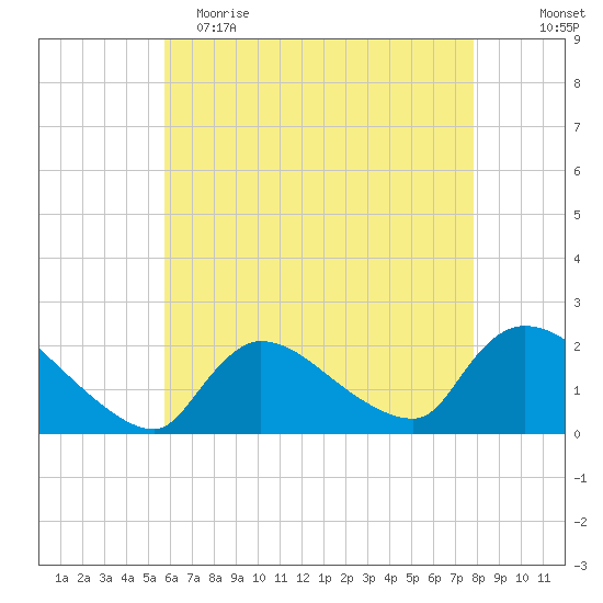Moriches Coast Guard Station tide chart for Tuesday, May 3, 2022