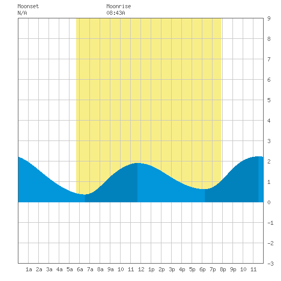 Moriches Coast Guard Station tide chart for Thursday, May 5, 2022