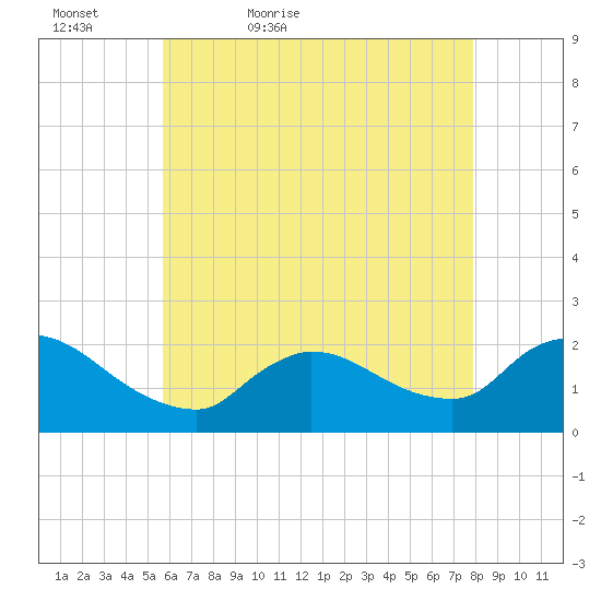 Moriches Coast Guard Station tide chart for Friday, May 6, 2022