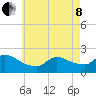 Moriches Coast Guard Station tide chart for Sunday, May 8, 2022
