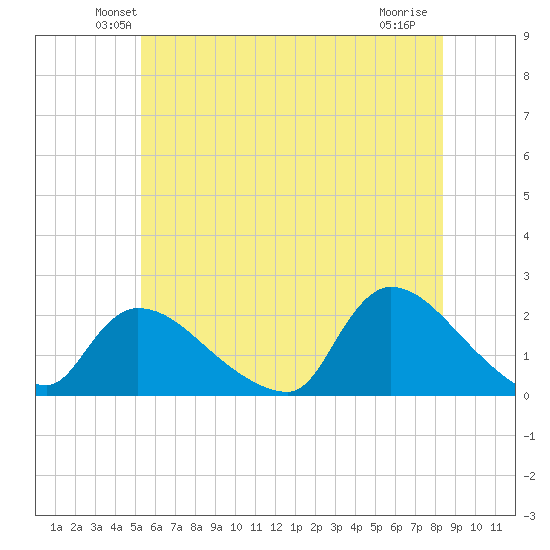 Moriches Coast Guard Station tide chart for Saturday, June 11, 2022